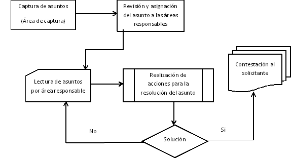 Seguimiento y Solución de Asuntos